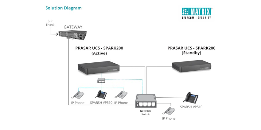 Matrix Embedded IP PBX Server Enhanced IP Communication For A Renowned Super Specialty Hospital 